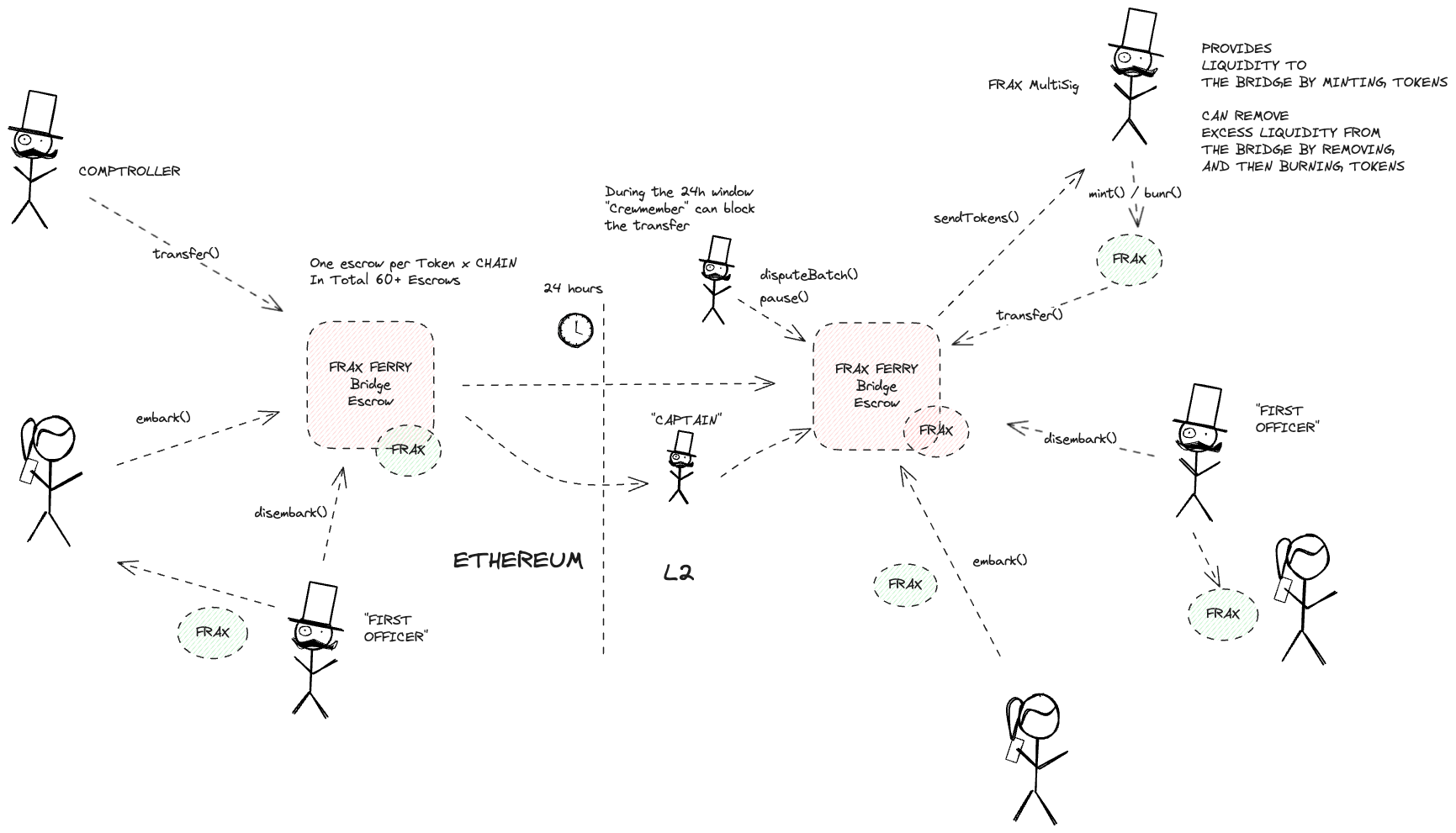 A diagram of the smart contract architecture